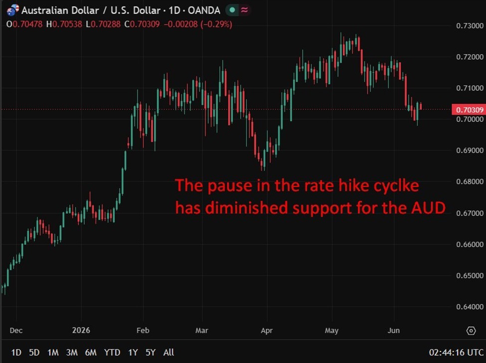 Westpac Predicts RBA Rate Hold Then Hikes