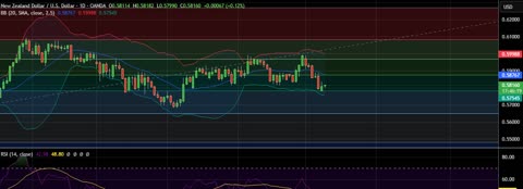 NZD/USD gains slightly amid easing Middle East tensions
